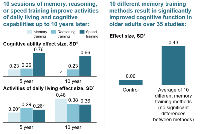 Isaac Health Risk Reduction cognitive training